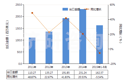 2011-2015年9月中國聚酯短纖≥85%的多股紗線或纜線(HS55092200)出口總額及增速統(tǒng)計(jì)